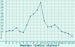 Courbe de l'humidex pour Schpfheim