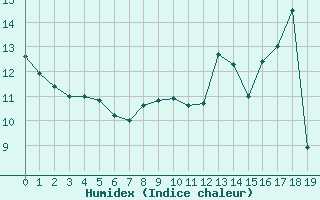 Courbe de l'humidex pour Jamricourt (60)
