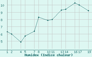 Courbe de l'humidex pour Steinar