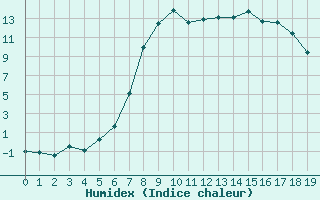 Courbe de l'humidex pour Muehlacker