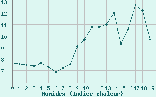 Courbe de l'humidex pour Saint-Brieuc (22)