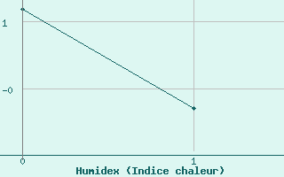 Courbe de l'humidex pour Chieming