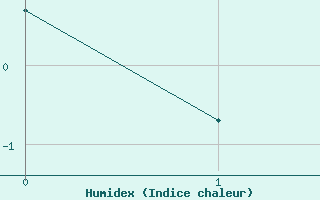 Courbe de l'humidex pour Lyon - Saint-Exupéry (69)