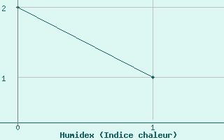 Courbe de l'humidex pour Saint Andrae I. L.