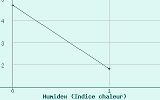 Courbe de l'humidex pour Chteaudun (28)