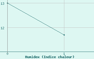 Courbe de l'humidex pour Savigny-en-Vron (37)
