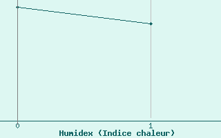 Courbe de l'humidex pour Bagnères-de-Luchon (31)