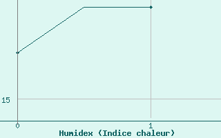 Courbe de l'humidex pour Enfidha Hammamet