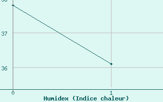 Courbe de l'humidex pour le bateau WAIE