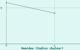 Courbe de l'humidex pour Guérande (44)