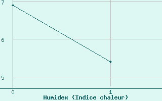 Courbe de l'humidex pour Xhoffraix-Malmedy (Be)