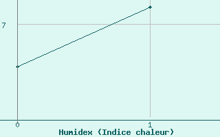 Courbe de l'humidex pour Boulc (26)