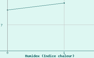 Courbe de l'humidex pour Nélu / Aunay-sous-Auneau (28)