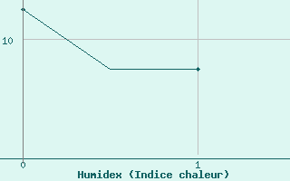 Courbe de l'humidex pour Brize Norton