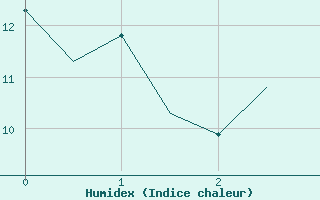 Courbe de l'humidex pour Locarno-Magadino