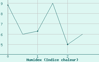 Courbe de l'humidex pour Augsburg