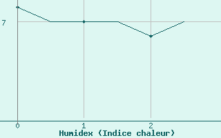 Courbe de l'humidex pour Beauvechain (Be)