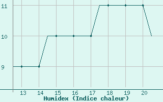 Courbe de l'humidex pour Cranfield