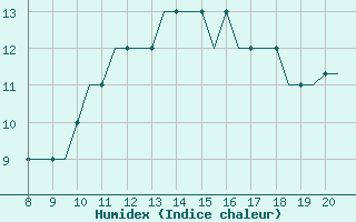 Courbe de l'humidex pour Cascais