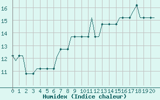 Courbe de l'humidex pour Farnborough
