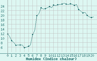 Courbe de l'humidex pour Olbia / Costa Smeralda