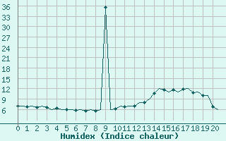 Courbe de l'humidex pour Benson