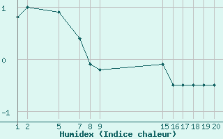 Courbe de l'humidex pour Mont-Rigi (Be)