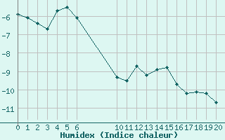 Courbe de l'humidex pour Val d'Isre - Glacier du Pissaillas (73)