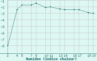 Courbe de l'humidex pour Thverfjall