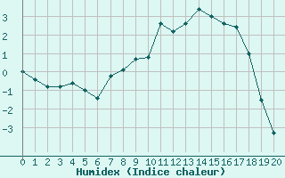 Courbe de l'humidex pour Sodankyla Vuotso