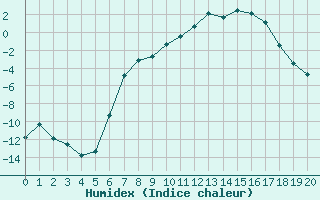 Courbe de l'humidex pour Buffalora