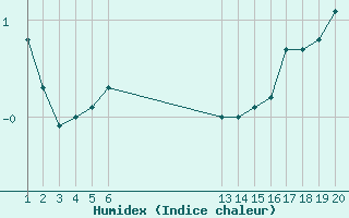 Courbe de l'humidex pour Mont-Rigi (Be)