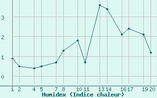 Courbe de l'humidex pour Ennishls