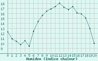 Courbe de l'humidex pour Zell Am See