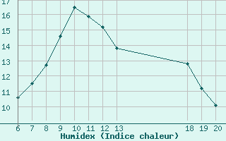 Courbe de l'humidex pour Zagreb / Gric