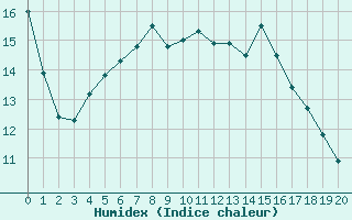 Courbe de l'humidex pour Harzgerode