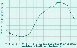 Courbe de l'humidex pour Medina de Pomar