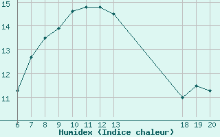 Courbe de l'humidex pour Senj