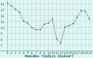 Courbe de l'humidex pour Saint-Etienne - La Purinire (42)