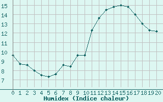 Courbe de l'humidex pour Loferer Alm