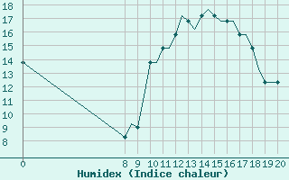 Courbe de l'humidex pour Cascais