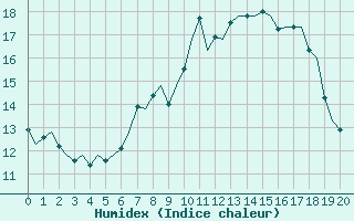 Courbe de l'humidex pour Wunstorf