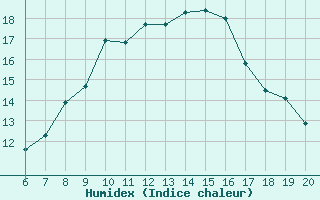 Courbe de l'humidex pour Zlatibor