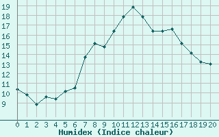 Courbe de l'humidex pour Rheinstetten