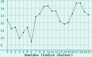 Courbe de l'humidex pour Cap de la Hague (50)