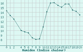 Courbe de l'humidex pour Kernascleden (56)