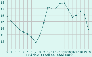 Courbe de l'humidex pour Saint-Germain-du-Puch (33)