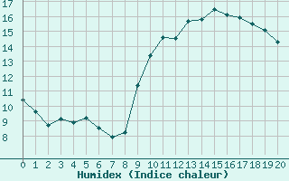 Courbe de l'humidex pour Nostang (56)