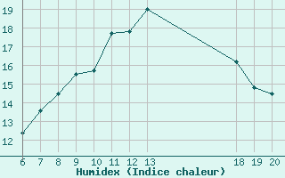 Courbe de l'humidex pour Makarska