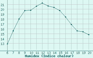 Courbe de l'humidex pour Zlatibor